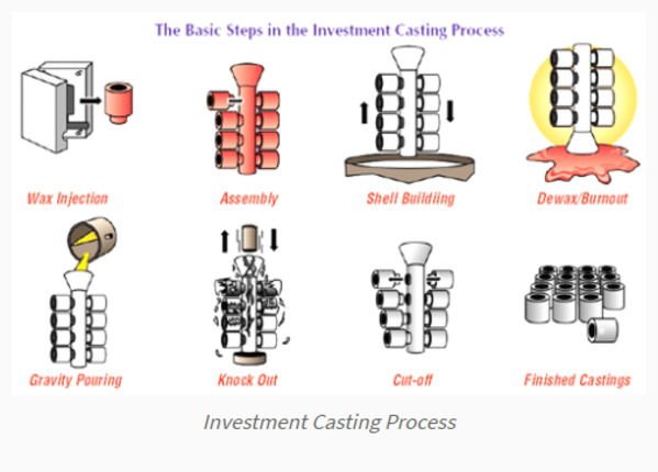 Investment Casting