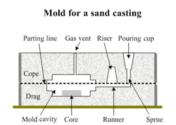 Sand Metal Casting